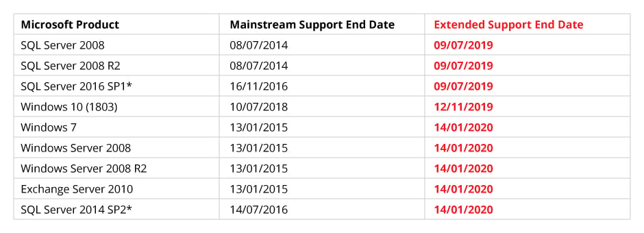 masse fuzzy tub Microsoft End of Support - what you need to know - Content+Cloud