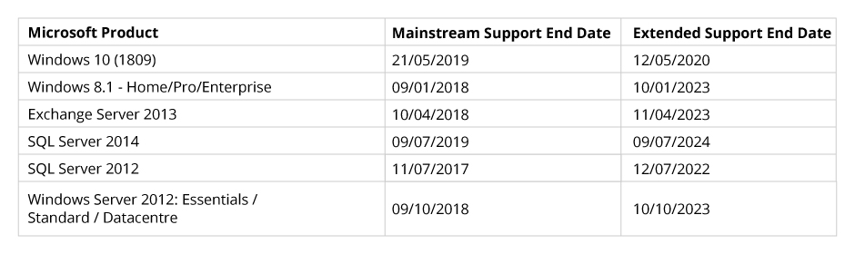 Microsoft End of Support product dates ending in five years